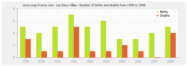 Les Deux-Villes : Number of births and deaths from 1999 to 2008